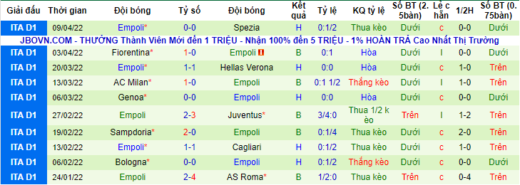 Biến động tỷ lệ kèo Udinese vs Empoli, 19h30 ngày 16/4 - Ảnh 2