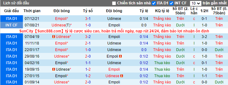 Biến động tỷ lệ kèo Udinese vs Empoli, 19h30 ngày 16/4 - Ảnh 3