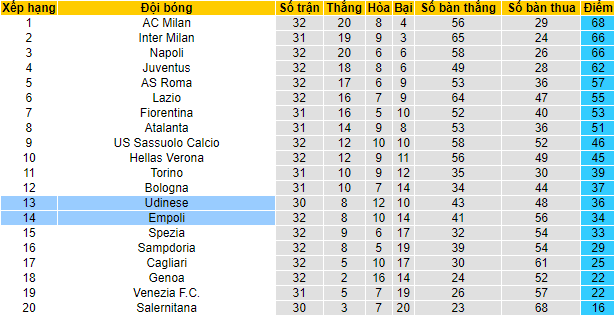 Biến động tỷ lệ kèo Udinese vs Empoli, 19h30 ngày 16/4 - Ảnh 5