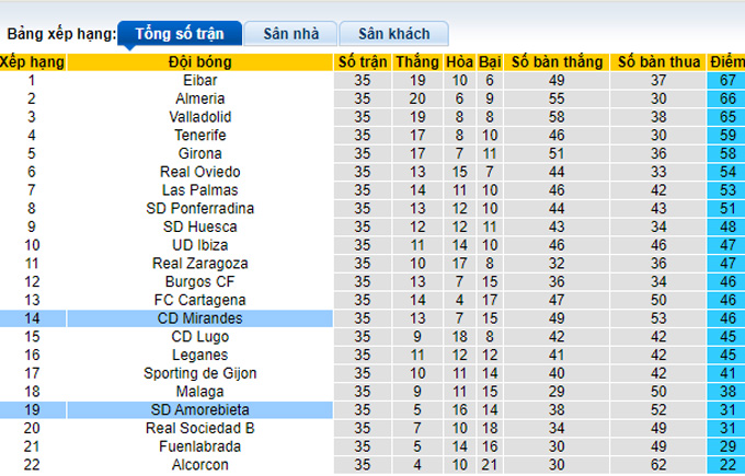 Nhận định, soi kèo Amorebieta vs Mirandes, 2h00 ngày 16/4 - Ảnh 4