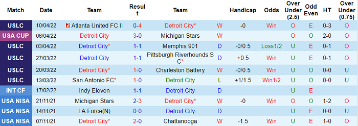 Nhận định, soi kèo Detroit City vs Birmingham Legion, 6h05 ngày 16/4 - Ảnh 1