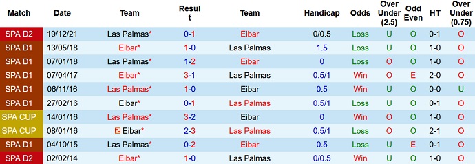 Nhận định, soi kèo Eibar vs Las Palmas, 23h30 ngày 15/4 - Ảnh 4