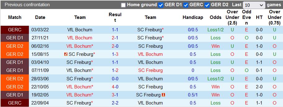 Nhận định, soi kèo Freiburg vs Bochum, 20h30 ngày 16/4 - Ảnh 3