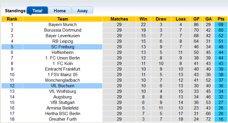 Nhận định, soi kèo Freiburg vs Bochum, 20h30 ngày 16/4 - Ảnh 4