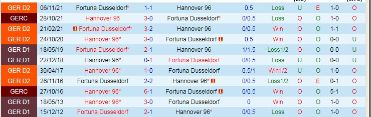 Nhận định soi kèo Hannover vs Dusseldorf, 18h30 ngày 16/4 - Ảnh 3