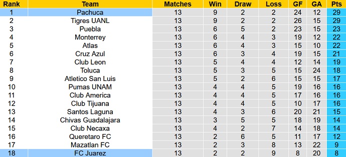 Nhận định, soi kèo Juárez vs Pachuca, 9h00 ngày 16/4 - Ảnh 1