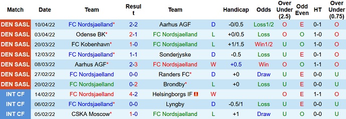 Nhận định, soi kèo Nordsjælland vs SønderjyskE, 23h00 ngày 15/4 - Ảnh 3