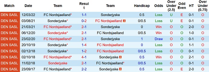 Nhận định, soi kèo Nordsjælland vs SønderjyskE, 23h00 ngày 15/4 - Ảnh 4