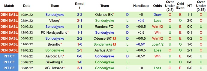 Nhận định, soi kèo Nordsjælland vs SønderjyskE, 23h00 ngày 15/4 - Ảnh 5