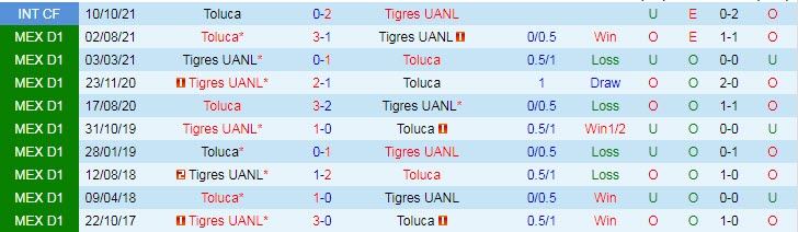 Nhận định soi kèo Tigres UANL vs Toluca, 7h ngày 17/4 - Ảnh 3