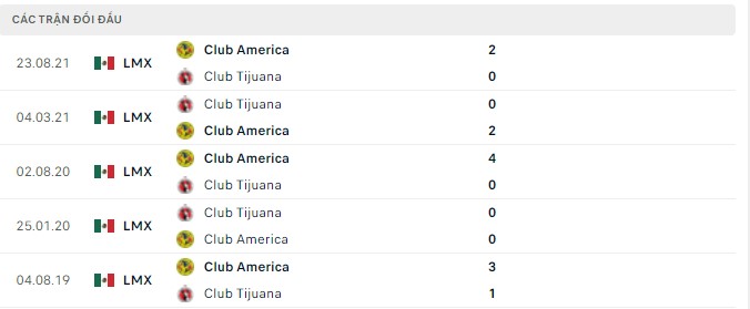 Nhận định, soi kèo Tijuana vs America, 09h05 ngày 16/04 - Ảnh 2