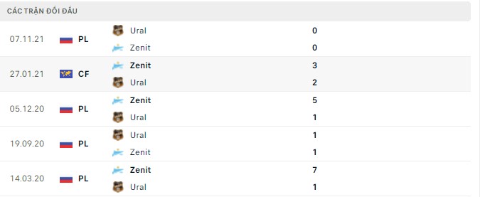 Nhận định, soi kèo Zenit vs Ural, 20h30 ngày 16/04 - Ảnh 2