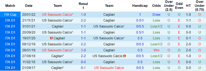Phân tích kèo hiệp 1 Cagliari vs Sassuolo, 17h30 ngày 16/4 - Ảnh 3