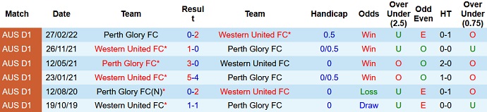 Phân tích kèo hiệp 1 Western United vs Perth Glory, 14h05 ngày 16/4 - Ảnh 4
