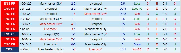 Soi bảng dự đoán tỷ số chính xác Man City vs Liverpool, 21h30 ngày 16/4 - Ảnh 4