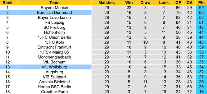 Soi kèo phạt góc Dortmund vs Wolfsburg, 20h30 ngày 16/4 - Ảnh 1