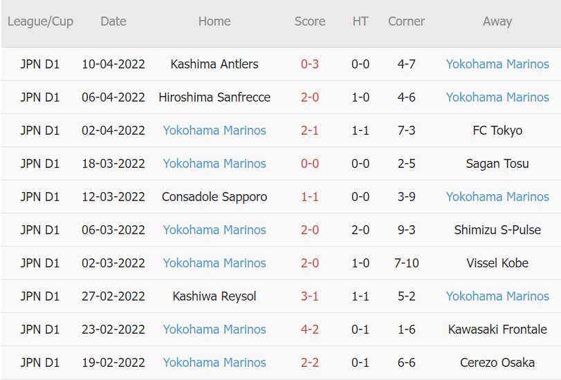 Soi kèo phạt góc HAGL vs Yokohama F. Marinos, 18h00 ngày 16/04 - Ảnh 2