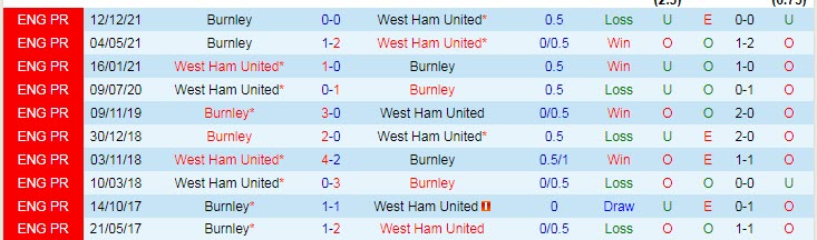 Biến động tỷ lệ kèo West Ham vs Burnley, 20h15 ngày 17/4 - Ảnh 5