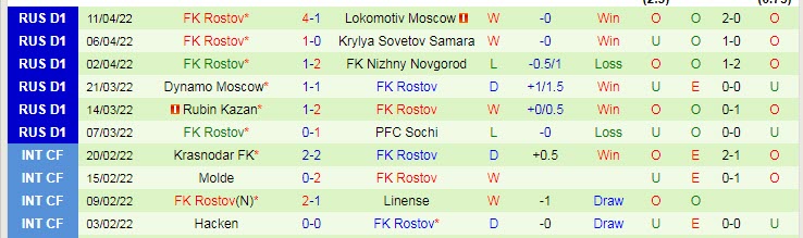 Nhận định soi kèo Arsenal Tula vs Rostov, 18h ngày 17/4 - Ảnh 2