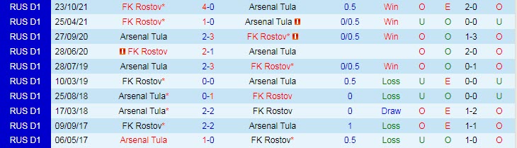 Nhận định soi kèo Arsenal Tula vs Rostov, 18h ngày 17/4 - Ảnh 3
