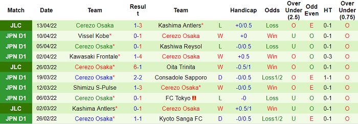 Nhận định, soi kèo Avispa Fukuoka vs Cerezo Osaka, 15h ngày 17/4 - Ảnh 2