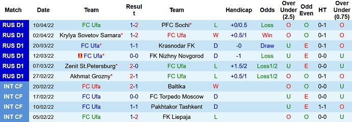 Nhận định, soi kèo FK Ufa vs CSKA Moscow, 18h00 ngày 16/4 - Ảnh 3