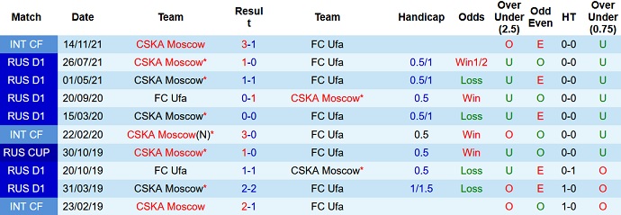 Nhận định, soi kèo FK Ufa vs CSKA Moscow, 18h00 ngày 16/4 - Ảnh 4