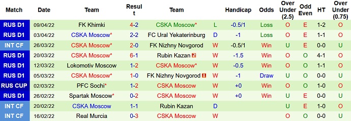 Nhận định, soi kèo FK Ufa vs CSKA Moscow, 18h00 ngày 16/4 - Ảnh 5