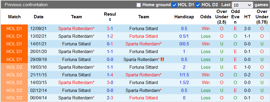 Nhận định, soi kèo Fortuna Sittard vs Rotterdam, 23h45 ngày 16/4 - Ảnh 3