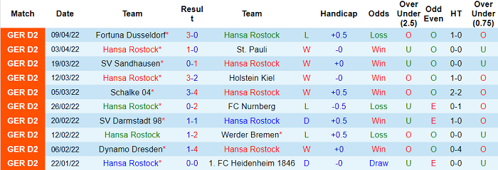 Nhận định, soi kèo Hansa Rostock vs Jahn Regensburg, 18h30 ngày 17/4 - Ảnh 1