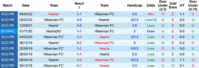 Nhận định, soi kèo Hearts vs Hibernian, 18h15 ngày 16/4 - Ảnh 3