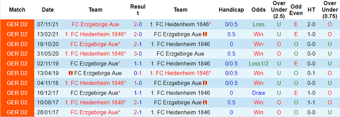 Nhận định, soi kèo Heidenheim vs Erzgebirge Aue, 18h30 ngày 17/4 - Ảnh 3