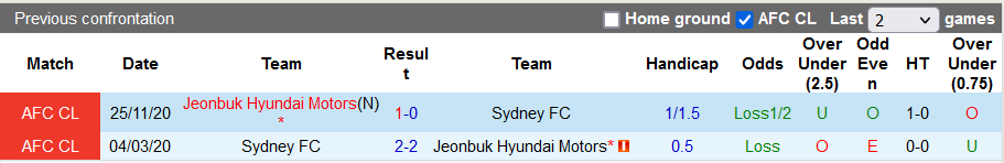 Nhận định, soi kèo Jeonbuk Motors vs Sydney, 21h ngày 16/4 - Ảnh 3