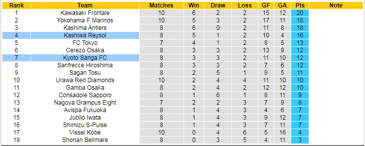 Nhận định soi kèo Kashiwa Reysol vs Kyoto Sanga, 17h ngày 17/4 - Ảnh 4