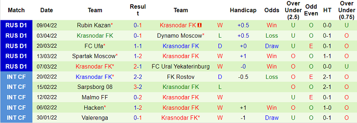 Nhận định, soi kèo Krylya Sovetov vs Krasnodar, 20h30 ngày 17/4 - Ảnh 2