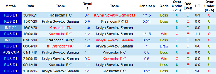 Nhận định, soi kèo Krylya Sovetov vs Krasnodar, 20h30 ngày 17/4 - Ảnh 3