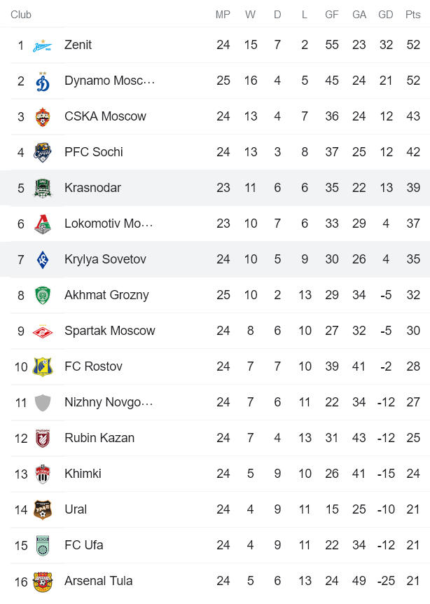 Nhận định, soi kèo Krylya Sovetov vs Krasnodar, 20h30 ngày 17/4 - Ảnh 5
