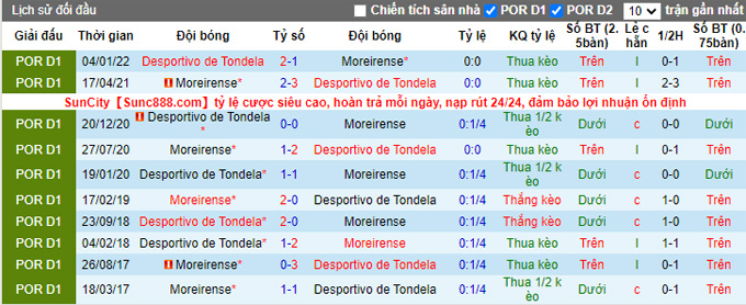 Nhận định, soi kèo Moreirense vs Tondela, 21h30 ngày 16/4 - Ảnh 3