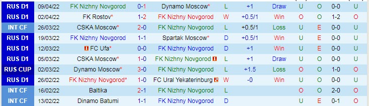 Nhận định soi kèo Nizhny Novgorod vs Khimki, 23h ngày 17/4 - Ảnh 1