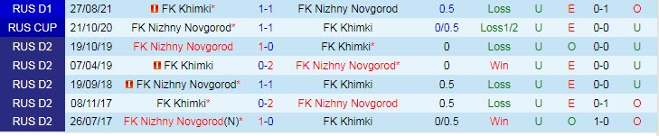 Nhận định soi kèo Nizhny Novgorod vs Khimki, 23h ngày 17/4 - Ảnh 3