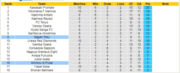 Nhận định soi kèo Sagan Tosu vs Shimizu S-Pulse, 13h ngày 17/4 - Ảnh 4