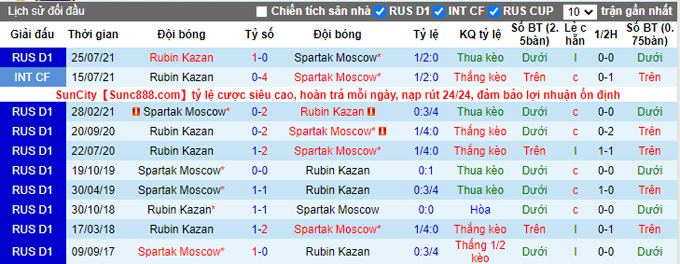 Nhận định, soi kèo Spartak Moscow vs Rubin Kazan, 23h00 ngày 16/4 - Ảnh 3