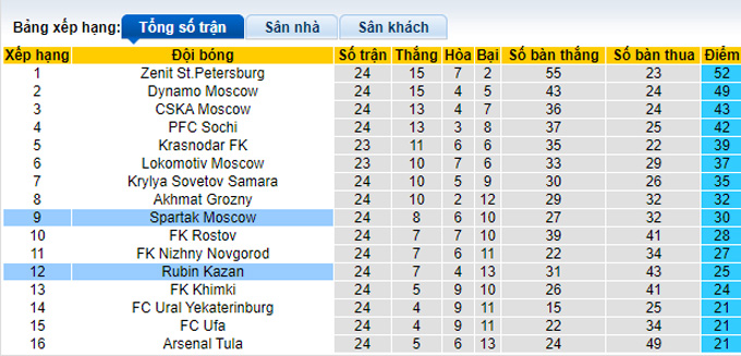 Nhận định, soi kèo Spartak Moscow vs Rubin Kazan, 23h00 ngày 16/4 - Ảnh 4