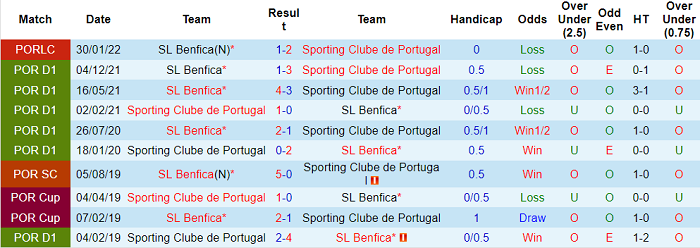 Nhận định, soi kèo Sporting Lisbon vs Benfica, 2h30 ngày 18/4 - Ảnh 3