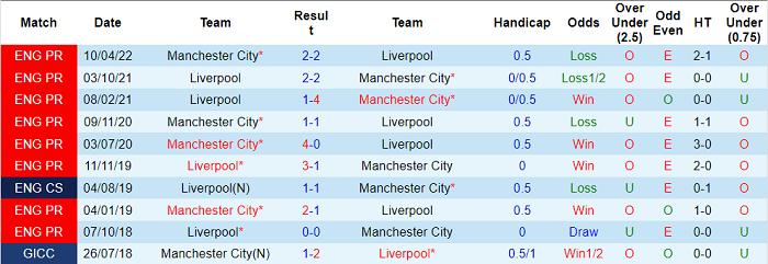 Phân tích kèo hiệp 1 Man City vs Liverpool, 21h30 ngày 16/4 - Ảnh 3