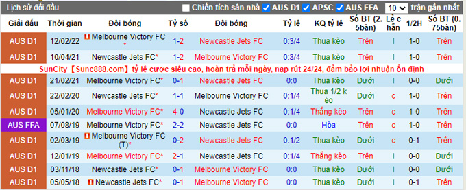 Phân tích kèo hiệp 1 Newcastle Jets vs Melbourne Victory, 16h45 ngày 16/4 - Ảnh 3