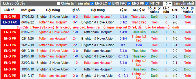 Phân tích kèo hiệp 1 Tottenham vs Brighton, 18h30 ngày 16/4 - Ảnh 3