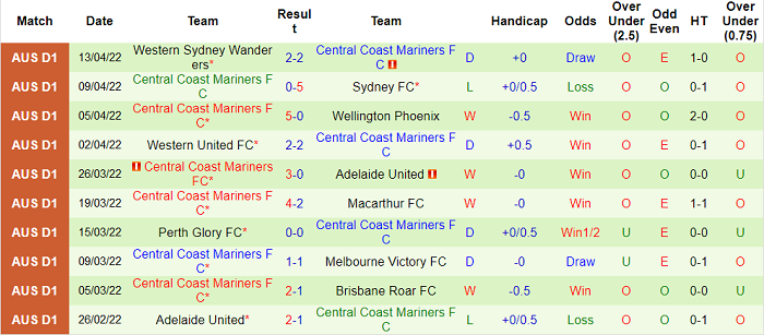 Phân tích kèo hiệp 1 Wellington Phoenix vs Central Coast Mariners, 10h05 ngày 17/4 - Ảnh 2