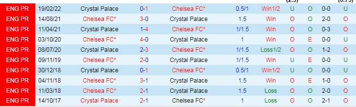 Soi bảng dự đoán tỷ số chính xác Chelsea vs Crystal Palace, 22h30 ngày 17/4 - Ảnh 4
