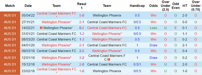 Soi kèo phạt góc Wellington Phoenix vs Central Coast Mariners, 10h05 ngày 17/4 - Ảnh 3